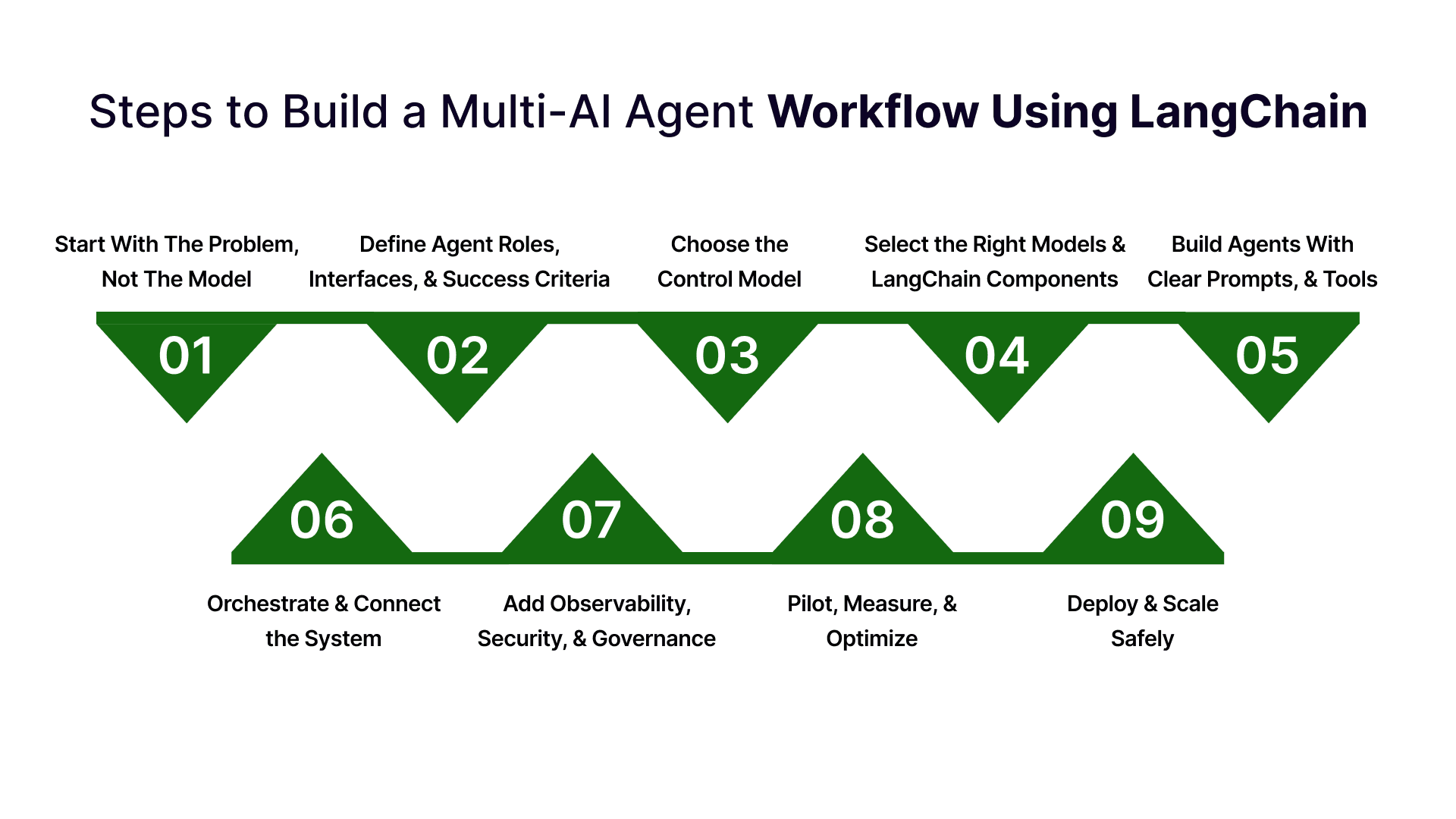 Featured image of post 使用 LangChain 构建多智能体工作流