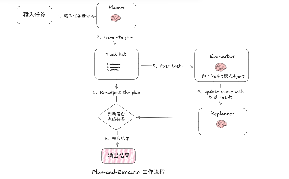 Featured image of post 开源智能体框架——Plan-and-execute 原理、架构与代码实现