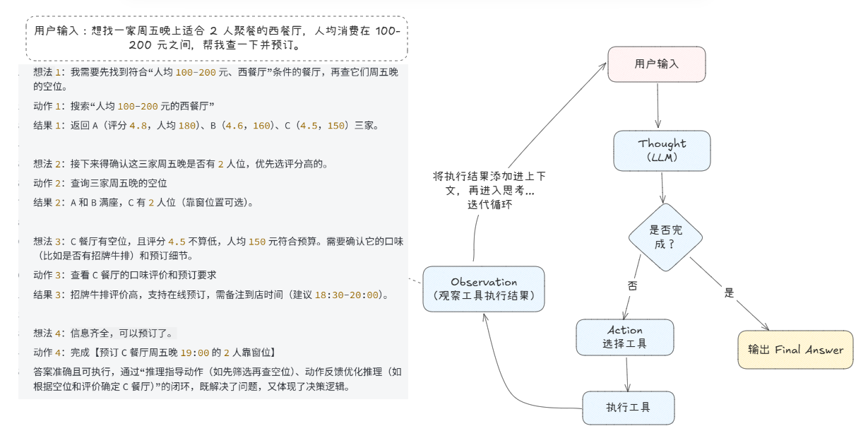 Featured image of post 开源智能体框架——ReAct 原理、架构与代码实现