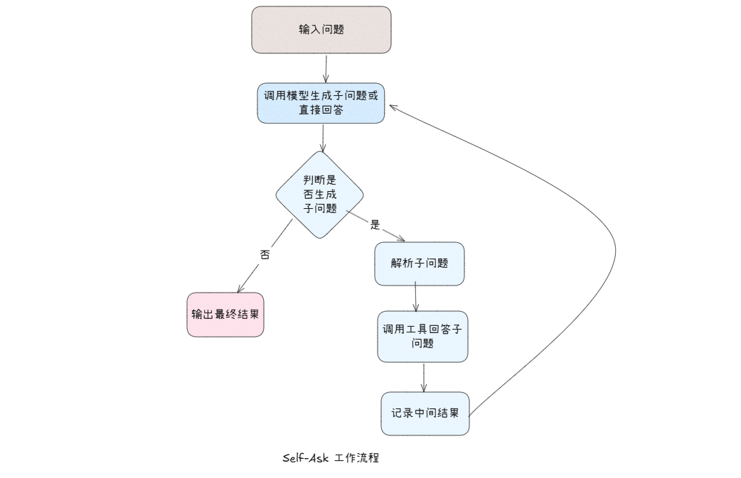 Featured image of post 开源智能体框架——Self-Ask 原理、架构与代码实现