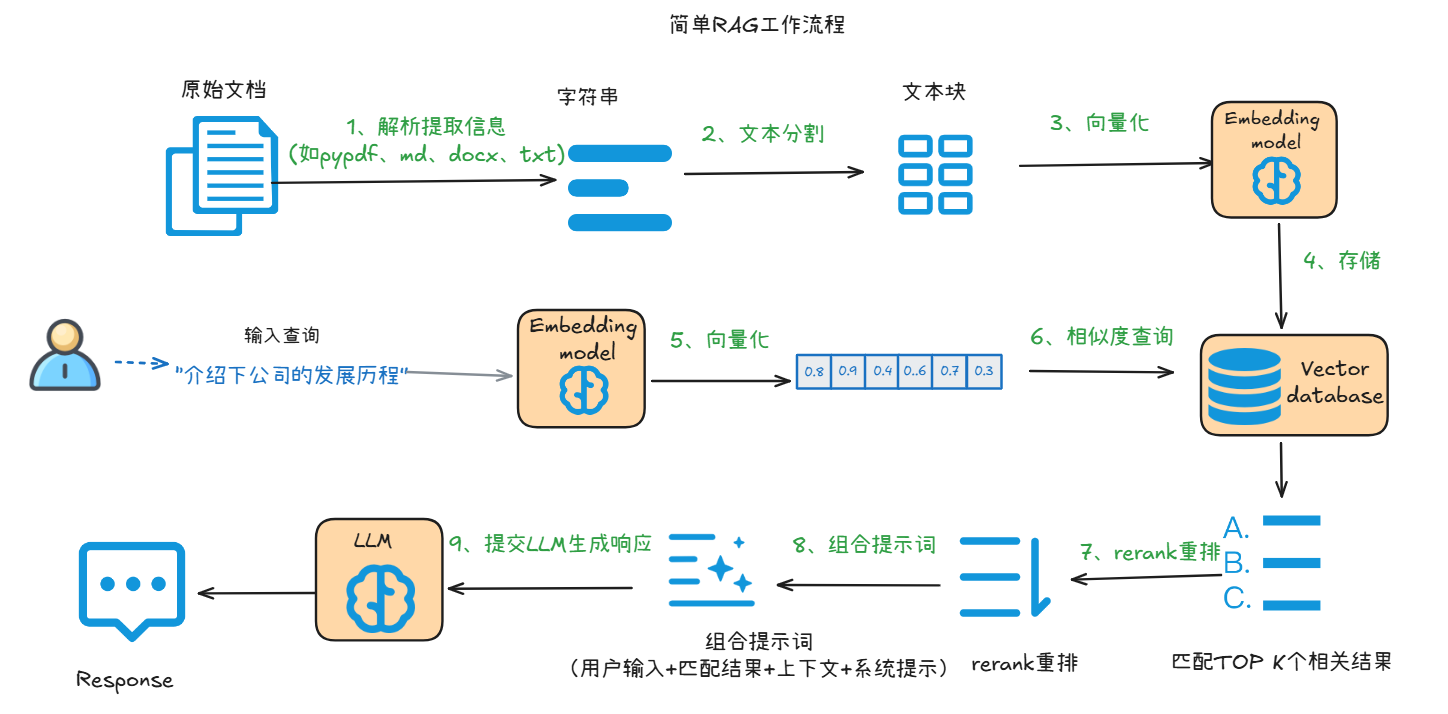Featured image of post 手把手搭建第一个RAG实战：实现本地文档智能问答