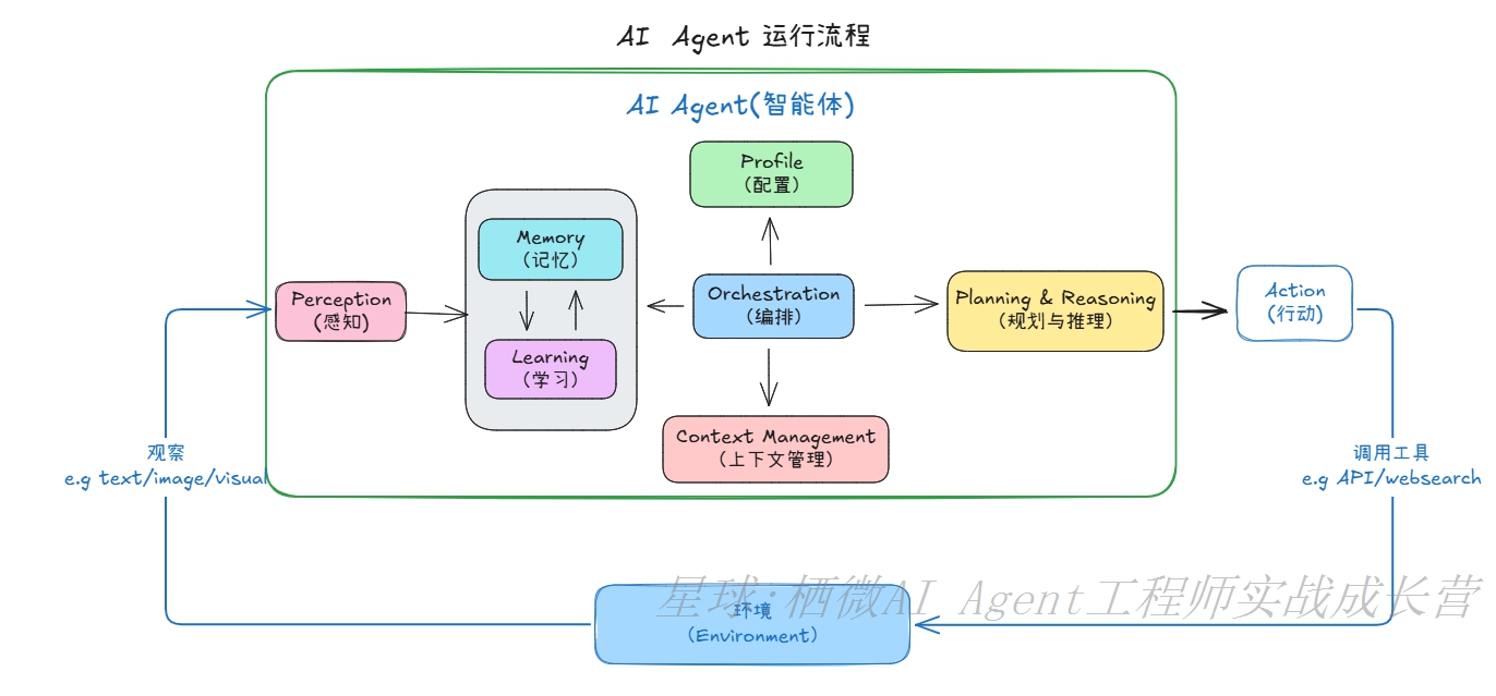 Featured image of post 构建 AI Agent 的技术架构