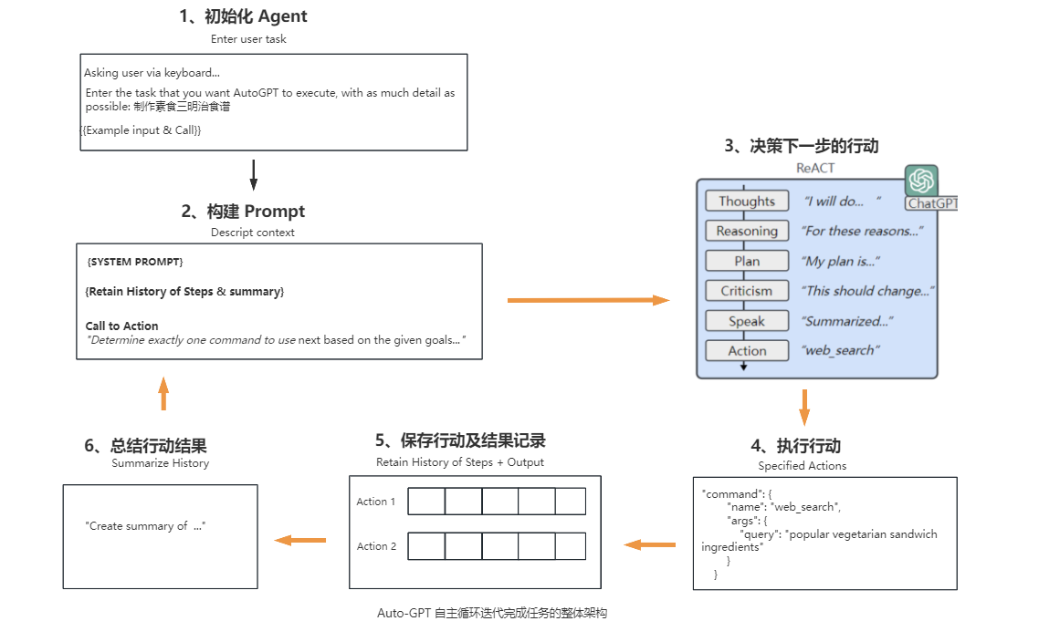 Featured image of post 深入解析AutoGPT：原理、实战与源码拆解