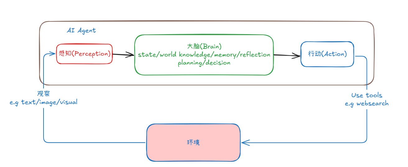 Featured image of post AI Agent 核心概念