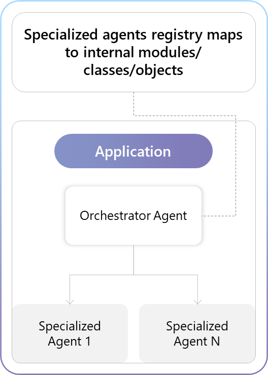 Modular monolith architecture diagram showing orchestrator and specialized agents as internal modules