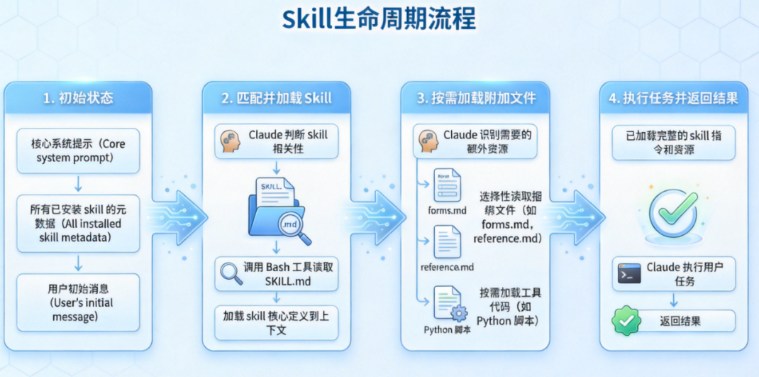 Skill 从入门到精通——第一章 Skills 认知与工作原理