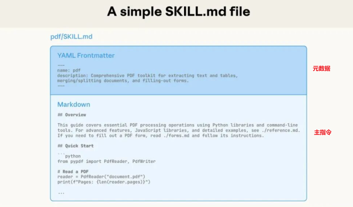 Skill 从入门到精通——第二章 Skills 规范详解