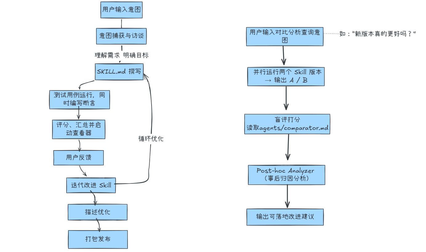 Featured image of post Skill 从入门到精通——第四章 Anthropic 官方Skill解析—skill-creator Skill 解析